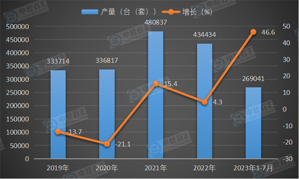 2019-2023年1-7月中国大气污染防治设备产量及增长