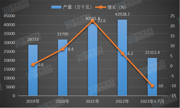 2019-2023年1-7月中国交流电动机产量及增长