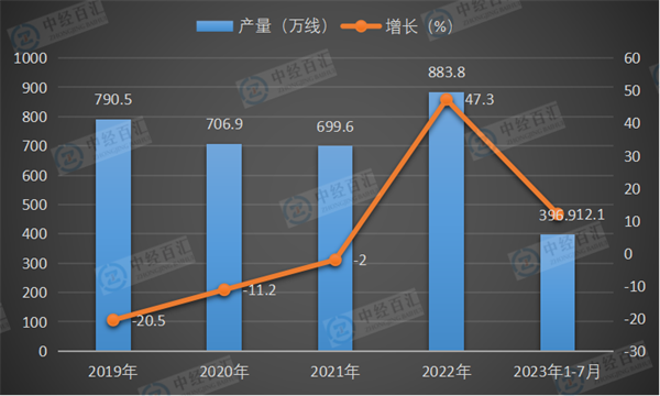 2019-2023年1-7月中国程控交换机产量及增长