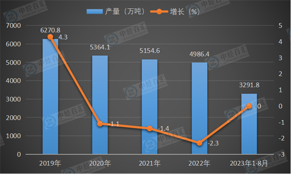 2019-2023年1-8月中国原盐产量及增长