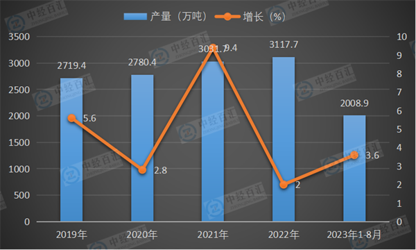 2019-2023年1-8月中国乳制品产量及增长