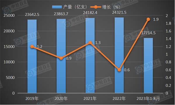 2019-2023年1-8月中国卷烟产量及增长