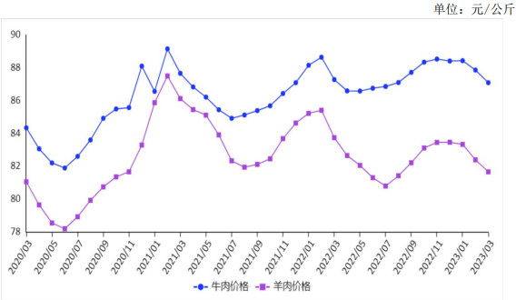 <k>2023</k>年3月牛羊肉价格继续小幅下跌