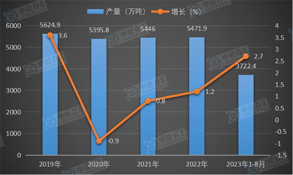 2019-2023年1-8月中国农用氮、磷、钾化学肥料（折纯）产量及增长