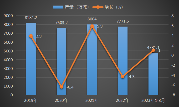 2019-2023年1-8月中国塑料制品产量及增长