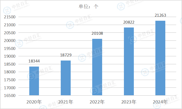 2020-2024年中国纺织业企业单位数