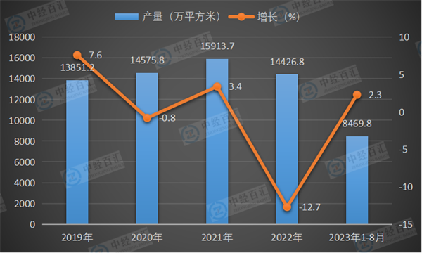 2019-2023年1-8月中国中空玻璃产量及增长