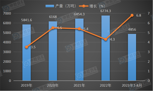 2019-2023年1-8月中国十种有色金属产量及增长