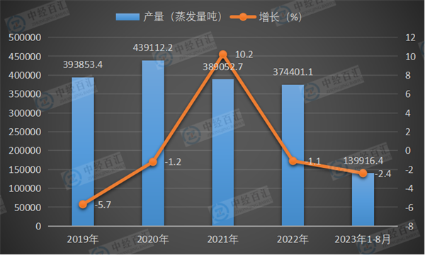 2019-2023年1-8月中国工业锅炉产量及增长