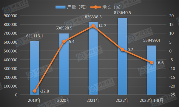 2019-2023年1-8月中国金属冶炼设备产量及增长