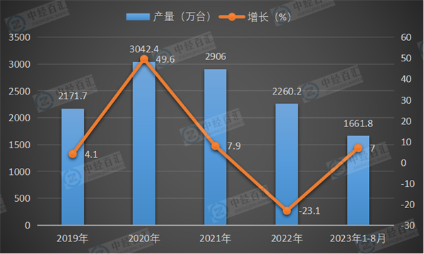 2019-2023年1-8月中国家用冷柜（家用冷冻箱）产量及增长