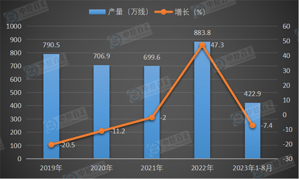 2019-2023年1-8月中国程控交换机产量及增长