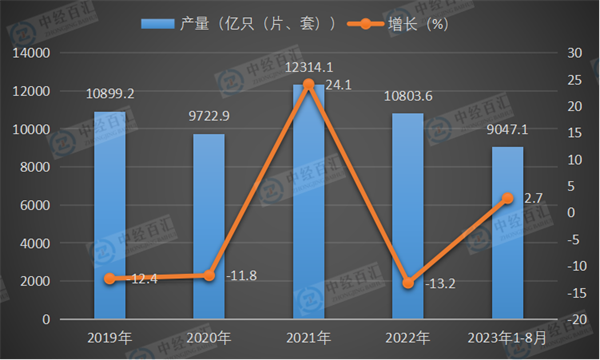 2019-2023年1-8月中国光电子器件产量及增长