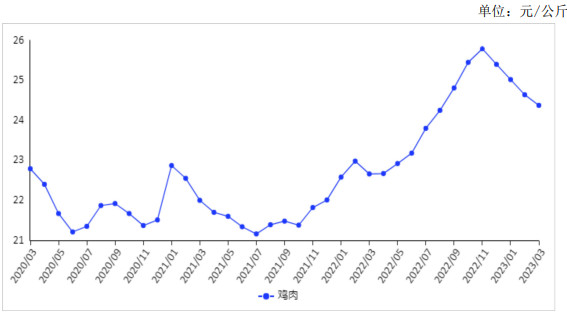 <k>2023</k>年3月禽肉价格环比下跌