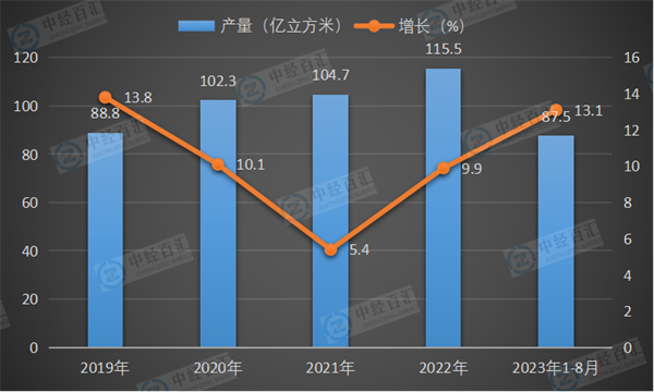 2019-2023年1-8月中国煤层气产量及增长