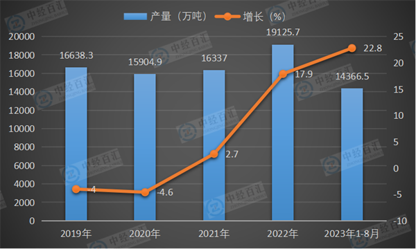 2019-2023年1-8月中国柴油产量及增长