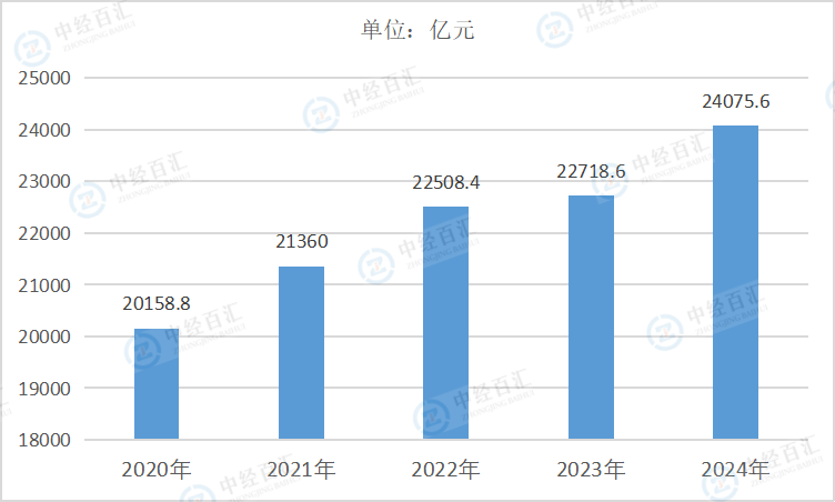2020-2024年中国纺织业资产合计