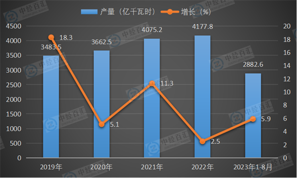 2019-2023年1-8月中国核能发电量及增长