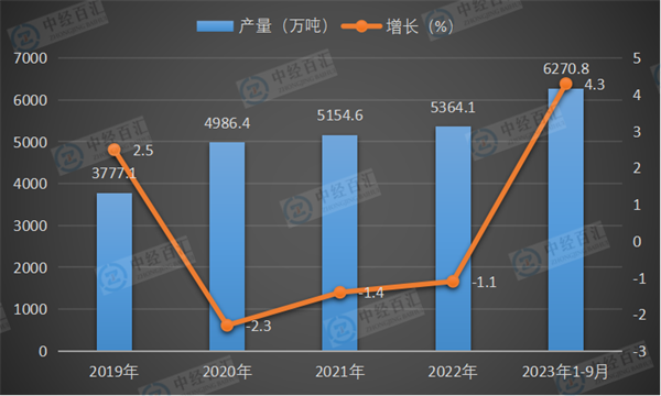 2019-2023年1-9月中国原盐产量及增长