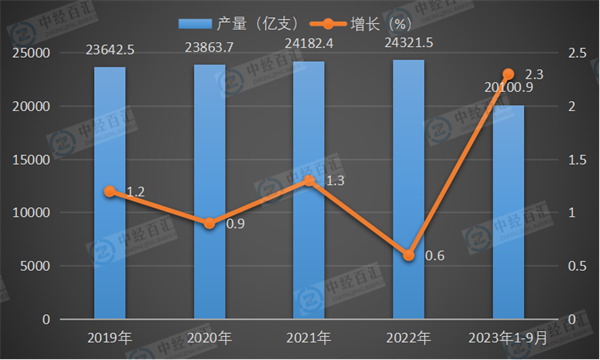 2019-2023年1-9月中国卷烟产量及增长