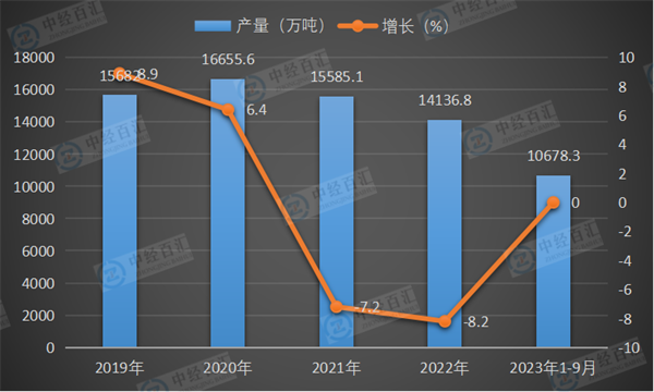 2019-2023年1-9月中国线材（盘条）产量及增长