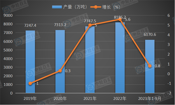 2019-2023年1-9月中国氧化铝产量及增长