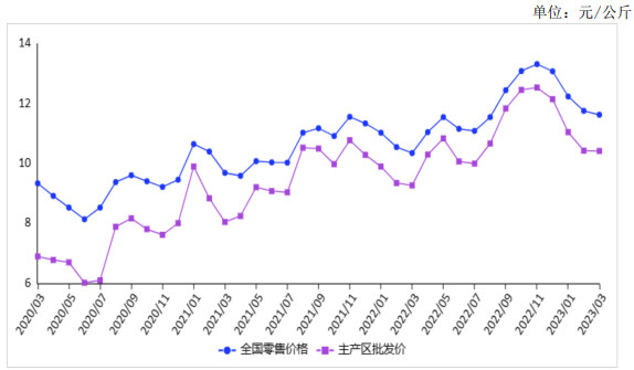 2023年3月鸡蛋价格先跌后涨