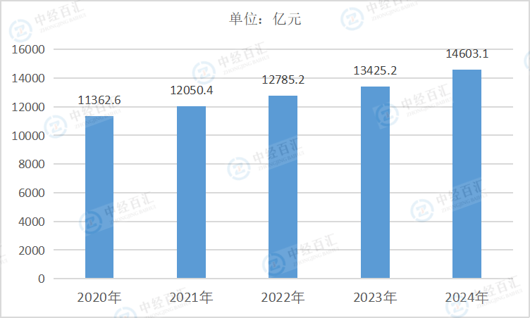 2020-2024年中国纺织业负债合计