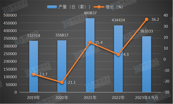 2019-2023年1-9月中国大气污染防治设备产量及增长