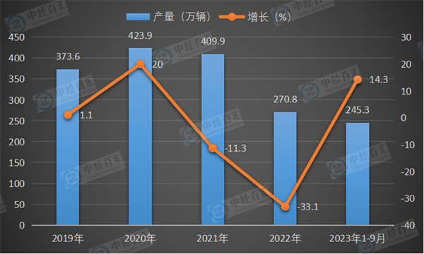 2019-2023年1-9月中国载货汽车产量及增长