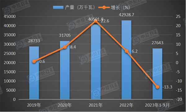 2019-2023年1-9月中国交流电动机产量及增长