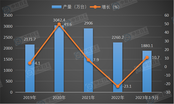 2019-2023年1-9月中国家用冷柜（家用冷冻箱）产量及增长