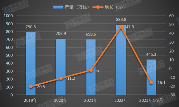 2019-2023年1-9月中国程控交换机产量及增长