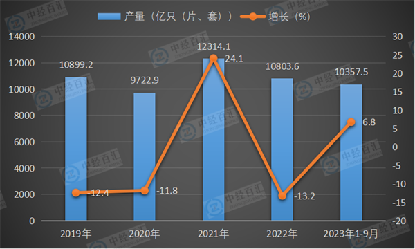 2019-2023年1-9月中国光电子器件产量及增长