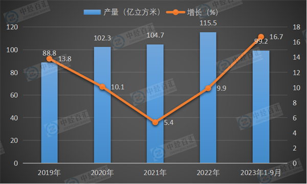 2019-2023年1-9月中国煤层气产量及增长