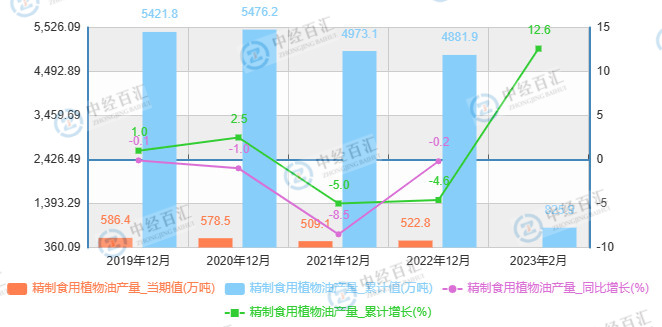 2019-<k>2023</k>年1-2月中国精制食用植物油产量及增长