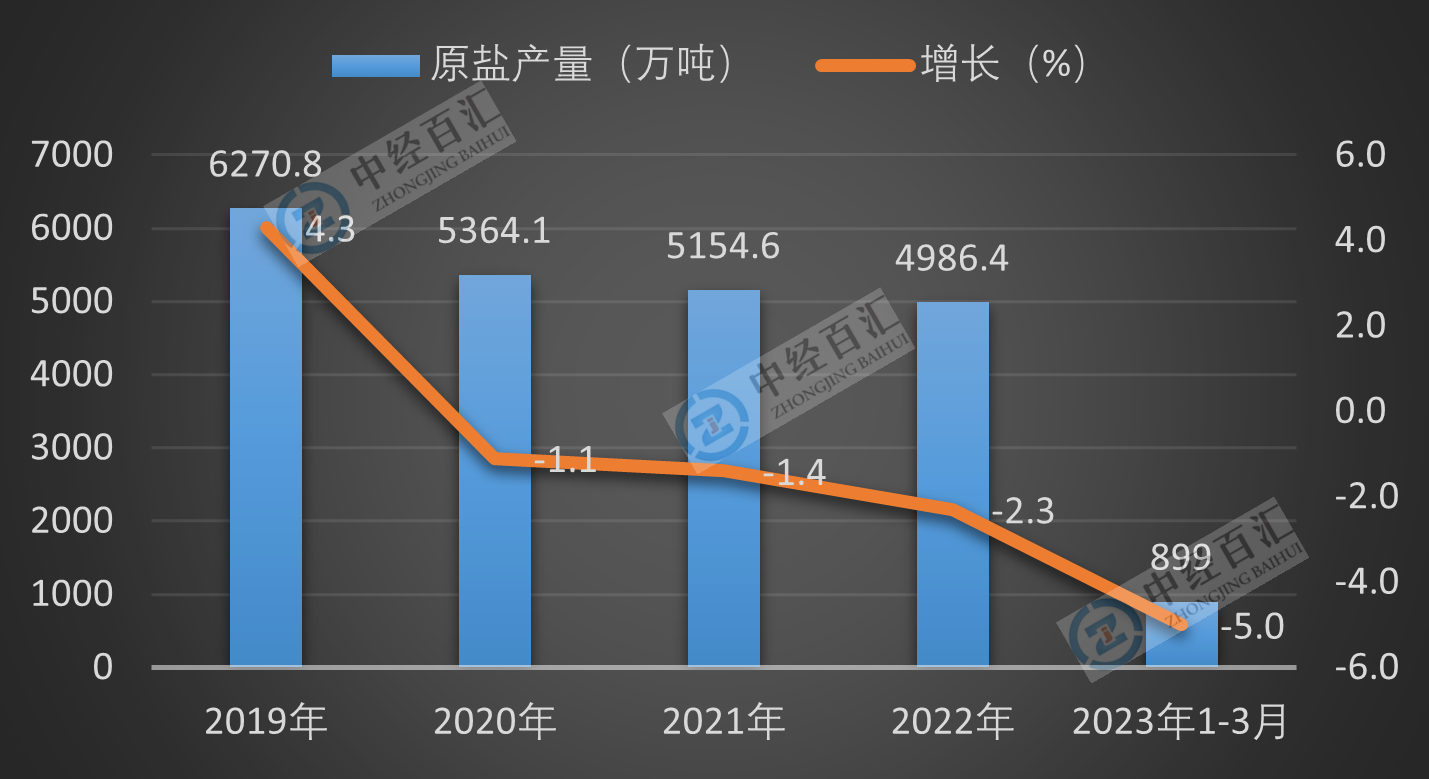 2019-<k>2023</k>年1-3月中国原盐产量及增长