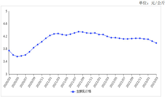 2023年3月生鲜乳收购价继续下跌