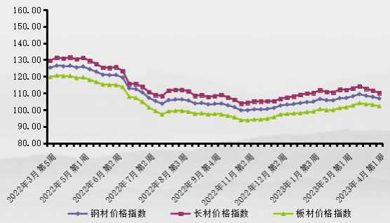 <k>2023</k>年4月第2周中价卓创钢材价格指数延续下跌走势