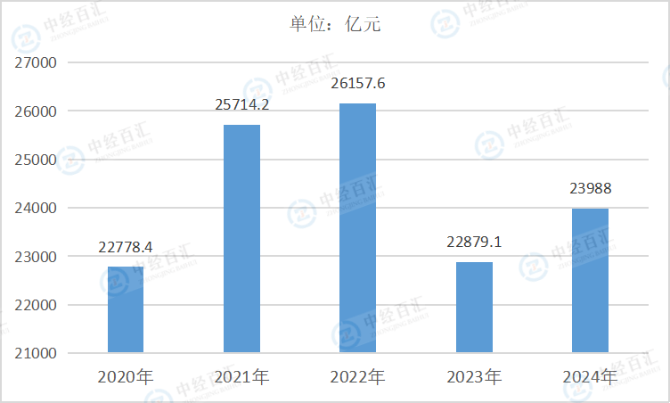 2020-2024年中国纺织业营业收入