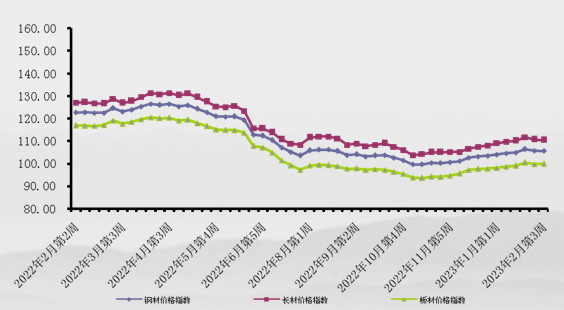 2月第3周中价卓创钢材价格指数延续小幅下行