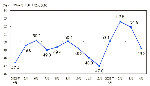 <k>2023</k>年4月中国采购经理指数运行情况