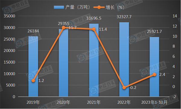 2019-2023年1-10月中国饲料产量及增长