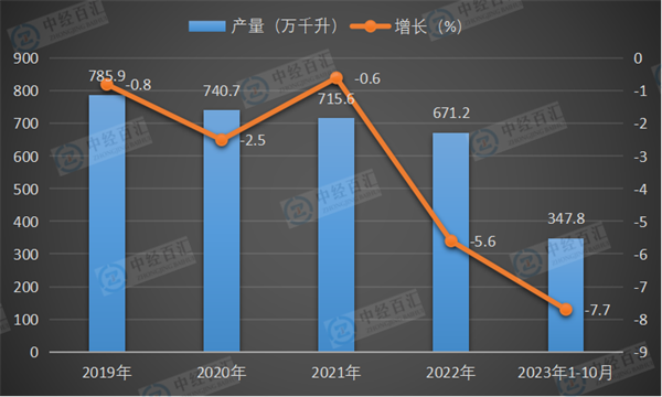 2019-2023年1-10月中国白酒（折65度，商品量）产量及增长