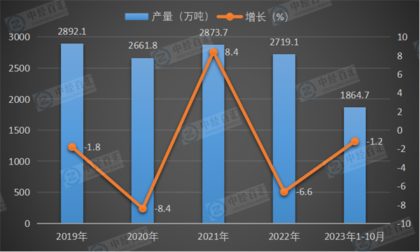 2019-2023年1-10月中国纱产量及增长