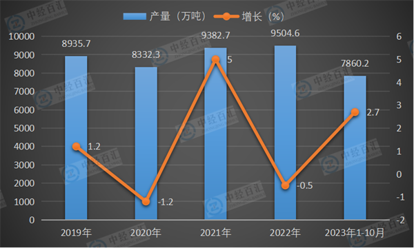 2019-2023年1-10月中国硫酸（折100％）产量及增长