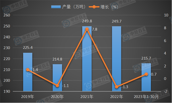 2019-2023年1-10月中国化学农药原药（折有效成分100％）产量及增长