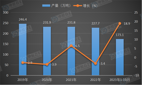 2019-2023年1-10月中国中成药产量及增长