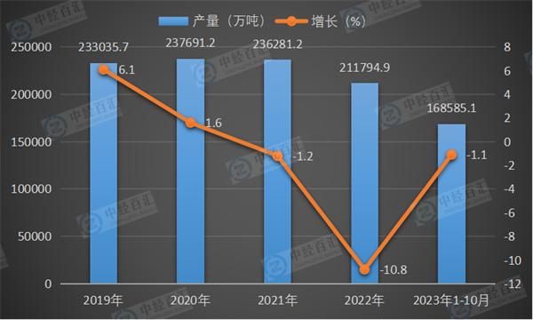 2019-2023年1-10月中国水泥产量及增长