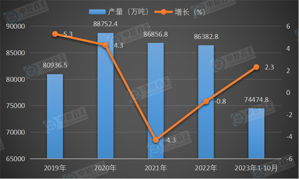 2019-2023年1-10月中国生铁产量及增长